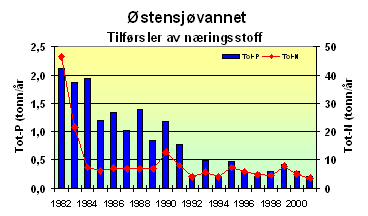 Tilfrsler av nringsstoff