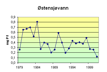 Fosforkonsentrasjoner