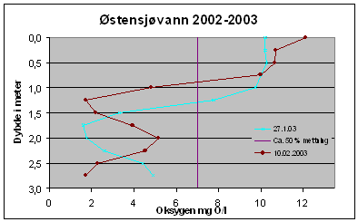 Oksygenkonsentrasjonen ved to prvetidspunkt